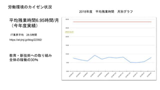 労働環境のカイゼン状況
平均残業時間6.95時間/月
（今年度実績）
https://at-jinji.jp/blog/22392/
IT業界平均 28.5時間
2018年度 平均残業時間 月別グラフ
教育・新技術への取り組み
全体の稼働の30％
 