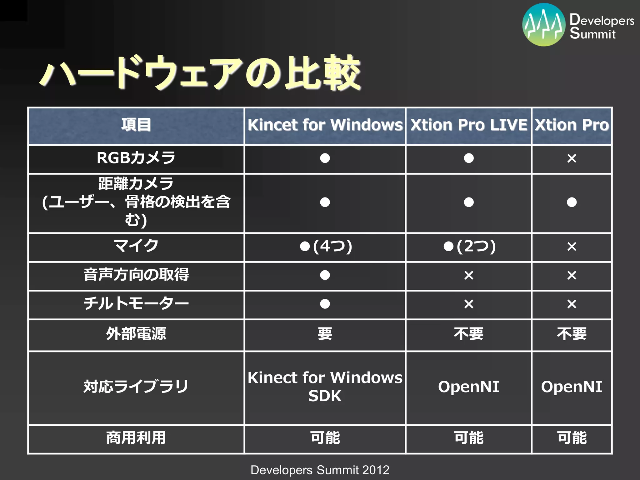 ハードウェアの比較
     項目         Kincet for Windows Xtion Pro LIVE Xtion Pro

   RGBカメラ                 ●                ●         ×
    距離カメラ
(ユーザー、骨格の検出を含             ●                ●         ●
      む)
    マイク                ●(4つ)             ●(2つ)       ×
  音声方向の取得                 ●                ×         ×
  チルトモーター                 ●                ×         ×

    外部電源                  要               不要        不要

                Kinect for Windows
  対応ライブラリ                                OpenNI   OpenNI
                        SDK

    商用利用                 可能               可能        可能

                Developers Summit 2012
 
