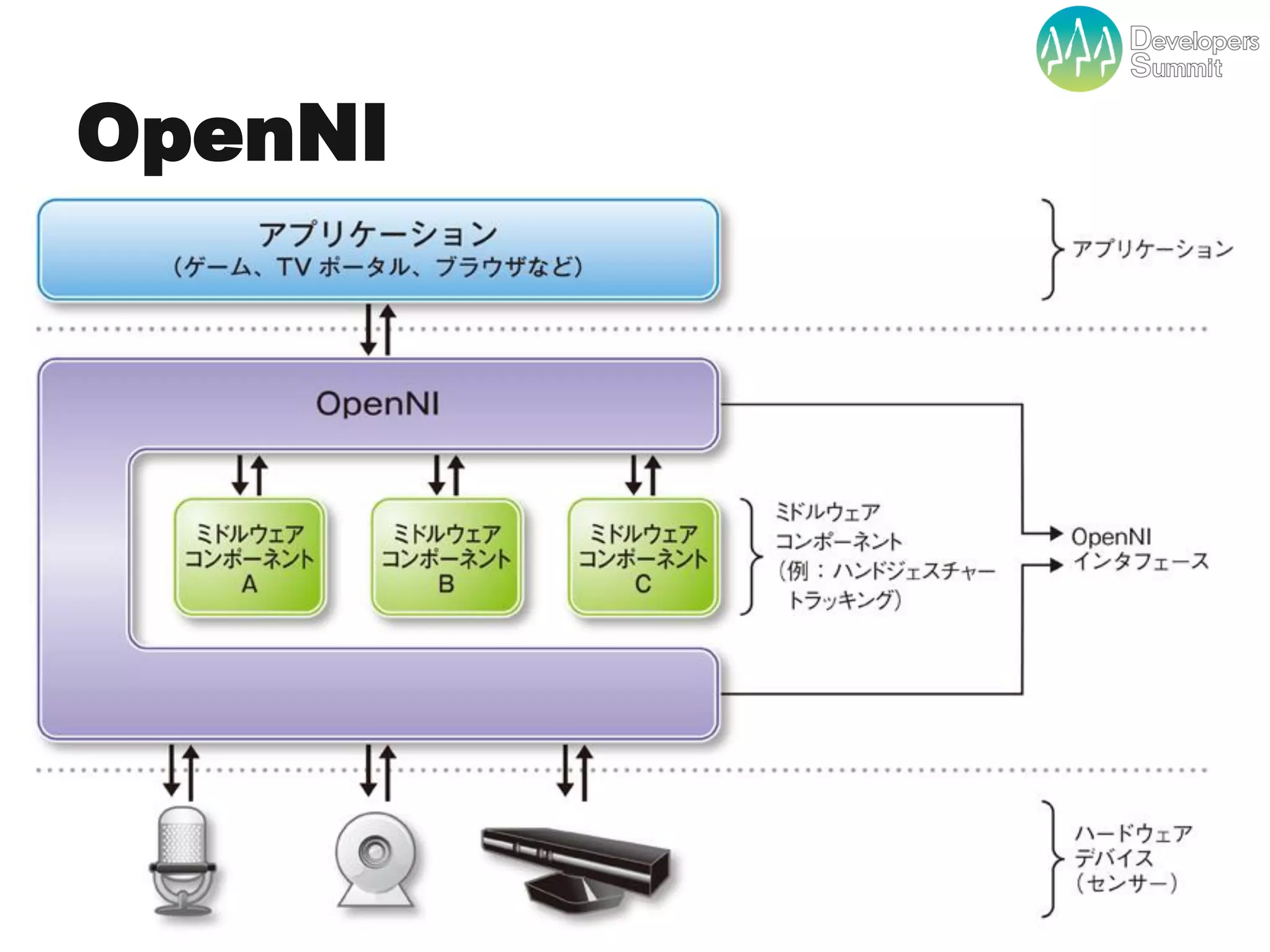 OpenNI




         Developers Summit 2012
 