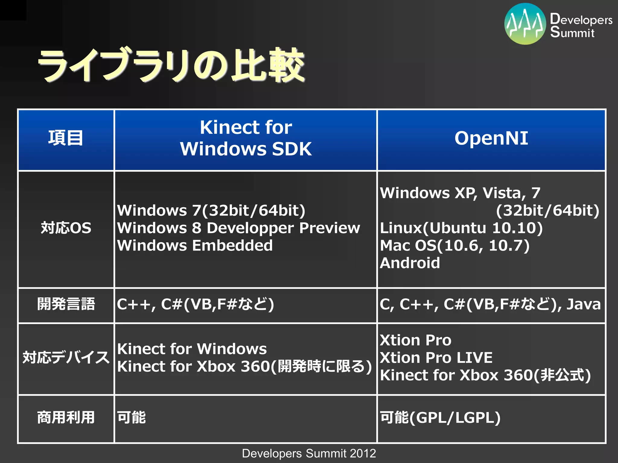 ライブラリの比較
                 Kinect for
  項目                                                     OpenNI
                Windows SDK

                                                Windows XP, Vista, 7
         Windows 7(32bit/64bit)                               (32bit/64bit)
 対応OS    Windows 8 Developper Preview           Linux(Ubuntu 10.10)
         Windows Embedded                       Mac OS(10.6, 10.7)
                                                Android

 開発言語    C++, C#(VB,F#など)                       C, C++, C#(VB,F#など), Java

                                   Xtion Pro
       Kinect for Windows
対応デバイス                             Xtion Pro LIVE
       Kinect for Xbox 360(開発時に限る)
                                   Kinect for Xbox 360(非公式)

 商用利用    可能                                     可能(GPL/LGPL)

                       Developers Summit 2012
 