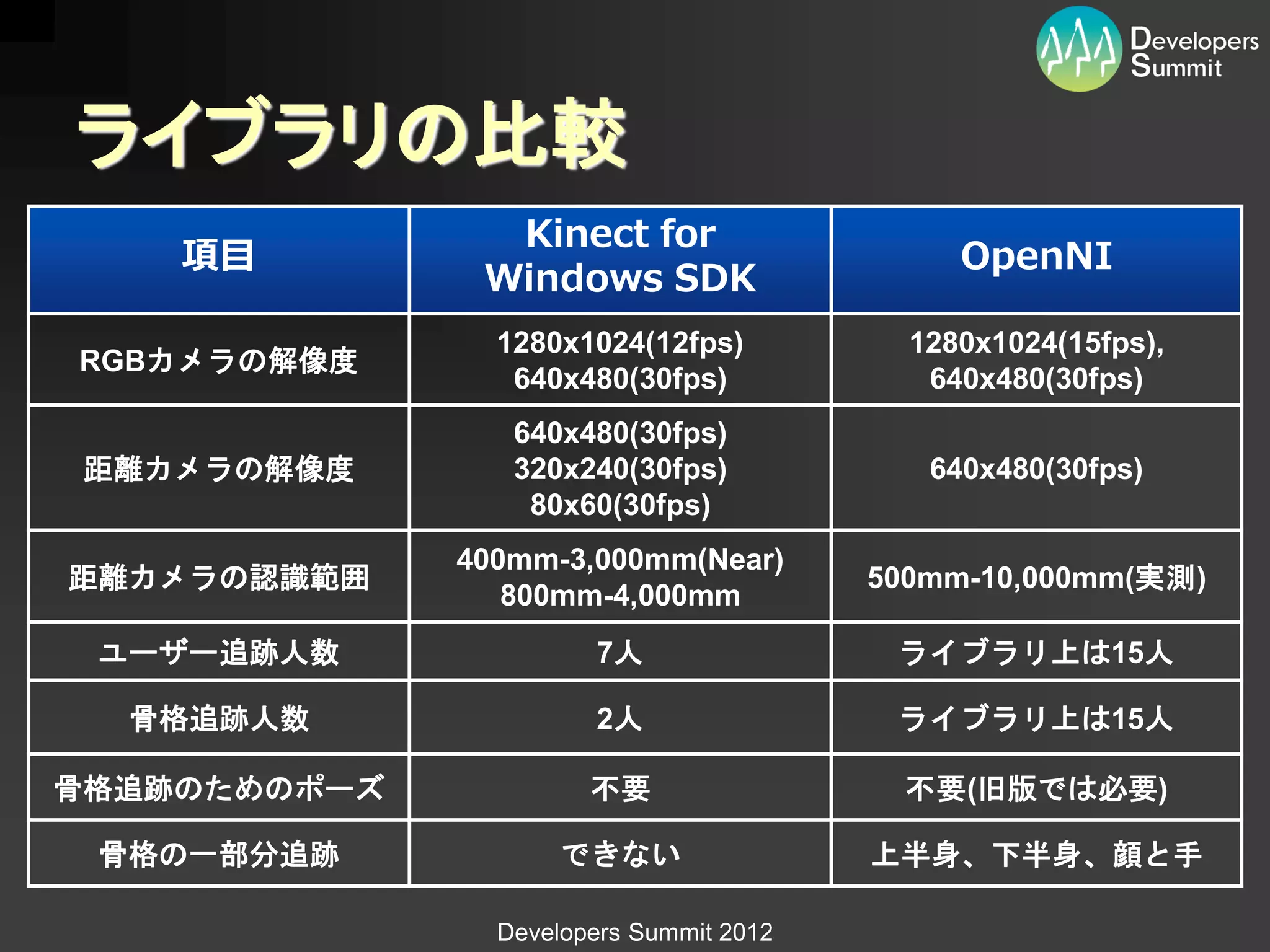ライブラリの比較
                Kinect for
    項目                                        OpenNI
               Windows SDK
                1280x1024(12fps)           1280x1024(15fps),
RGBカメラの解像度
                 640x480(30fps)             640x480(30fps)
                 640x480(30fps)
 距離カメラの解像度       320x240(30fps)             640x480(30fps)
                  80x60(30fps)
              400mm-3,000mm(Near)
距離カメラの認識範囲                               500mm-10,000mm(実測)
                 800mm-4,000mm
 ユーザー追跡人数              7人                 ライブラリ上は15人

  骨格追跡人数               2人                 ライブラリ上は15人

骨格追跡のためのポーズ            不要                  不要(旧版では必要)

 骨格の一部分追跡            できない                上半身、下半身、顔と手

                Developers Summit 2012
 