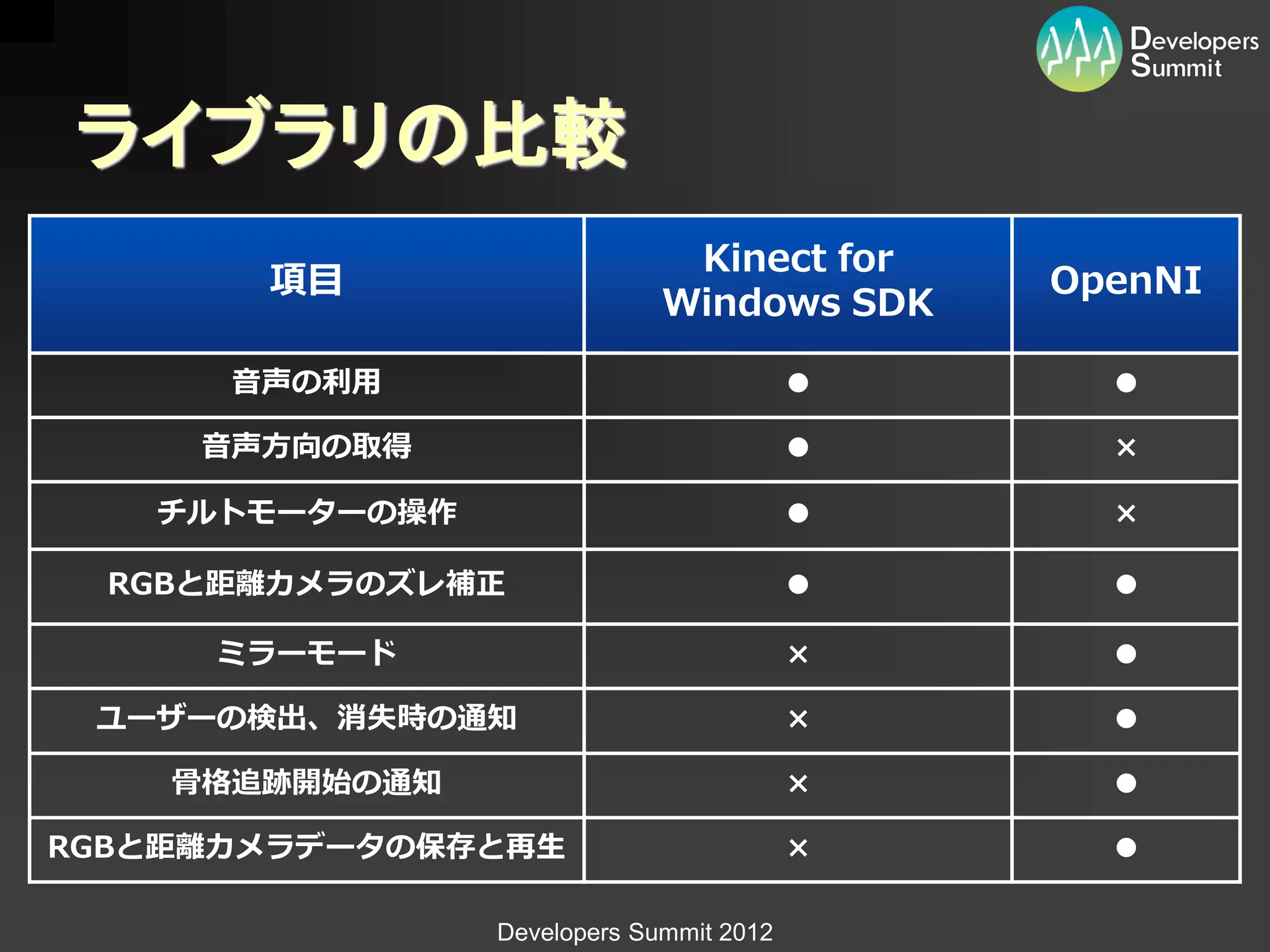 ライブラリの比較
                              Kinect for
       項目                                    OpenNI
                             Windows SDK

      音声の利用                              ●     ●

     音声方向の取得                             ●     ×

   チルトモーターの操作                            ●     ×

  RGBと距離カメラのズレ補正                         ●     ●

     ミラーモード                              ×     ●

 ユーザーの検出、消失時の通知                          ×     ●

    骨格追跡開始の通知                            ×     ●

RGBと距離カメラデータの保存と再生                       ×     ●

                Developers Summit 2012
 