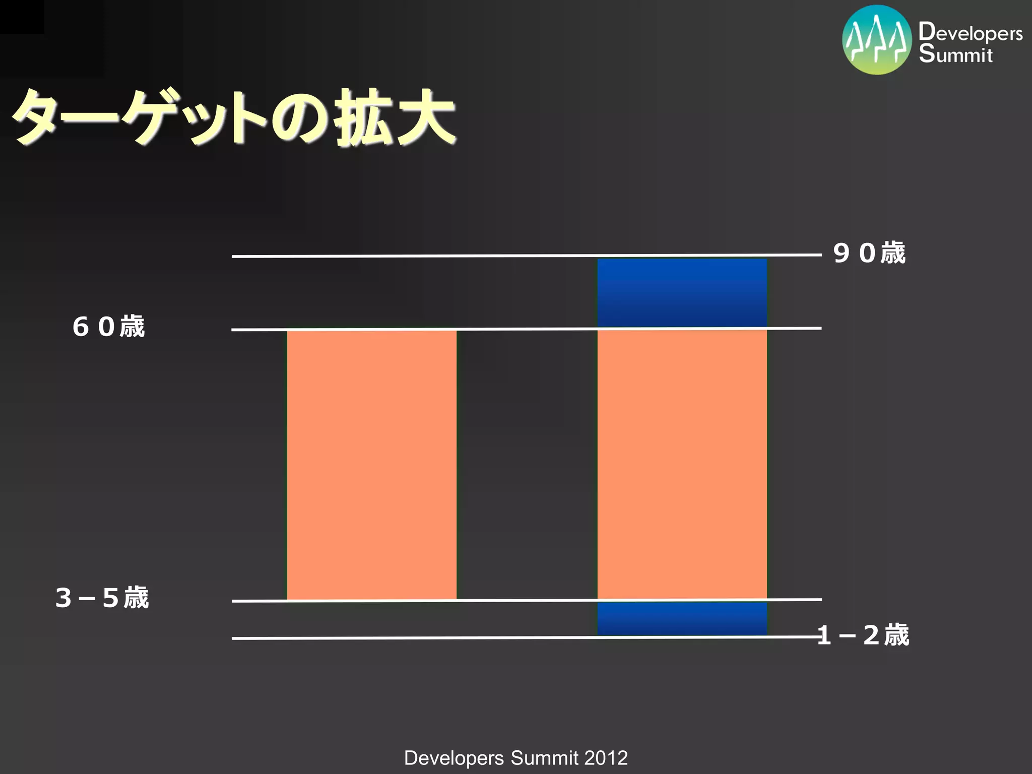 ターゲットの拡大
                                ９０歳

 ６０歳




３−５歳
                                １−２歳



       Developers Summit 2012
 