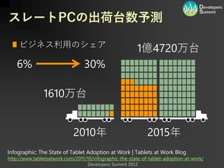 スレートPCの出荷台数予測

     ビジネス利用のシェア                                         1億4720万台
    6%                           30%

               1610万台


                            2010年                            2015年
Infographic: The State of Tablet Adoption at Work | Tablets at Work Blog
http://www.tabletsatwork.com/2011/10/infographic-the-state-of-tablet-adoption-at-work/
                                   Developers Summit 2012
 