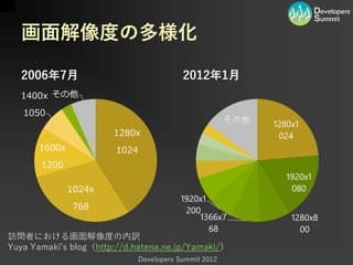 画面解像度の多様化

  2006年7月                                  2012年1月
  1400x その他
   1050
                                                        その他
                                                              1280x1
                       1280x                                   024
      1600x             1024
       1200
                                                                 1920x1
              1024x                                               080
                                          1920x1
              768                          200
                                              1366x7              1280x8
                                                 68                 00
訪問者における画面解像度の内訳
Yuya Yamaki’s blog（http://d.hatena.ne.jp/Yamaki/）
                               Developers Summit 2012
 
