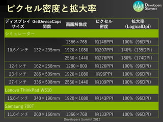 ピクセル密度と拡大率
ディスプレイ GetDeviceCaps                       ピクセル        拡大率
  サイズ      関数            画面解像度              密度      （LogicalDpi）
シミュレーター
                         1366×768         約148PPI   100%（96DPI）
 10.6インチ    132×235mm   1920×1080         約207PPI   140%（135DPI）
                        2560×1440         約276PPI   180%（174DPI）
 12インチ      162×258mm    1280×800         約126PPI   100%（96DPI）
 23インチ      286×509mm   1920×1080          約96PPI   100%（96DPI）
 27インチ      336×598mm   2560×1440         約109PPI   100%（96DPI）
Lenovo ThinkPad W510
 15.6インチ    340×190mm   1920×1080         約143PPI   100%（96DPI）
Samsung 700T
 11.6インチ    260×160mm    1366×768         約133PPI   100%（96DPI）
                        Developers Summit 2012
 