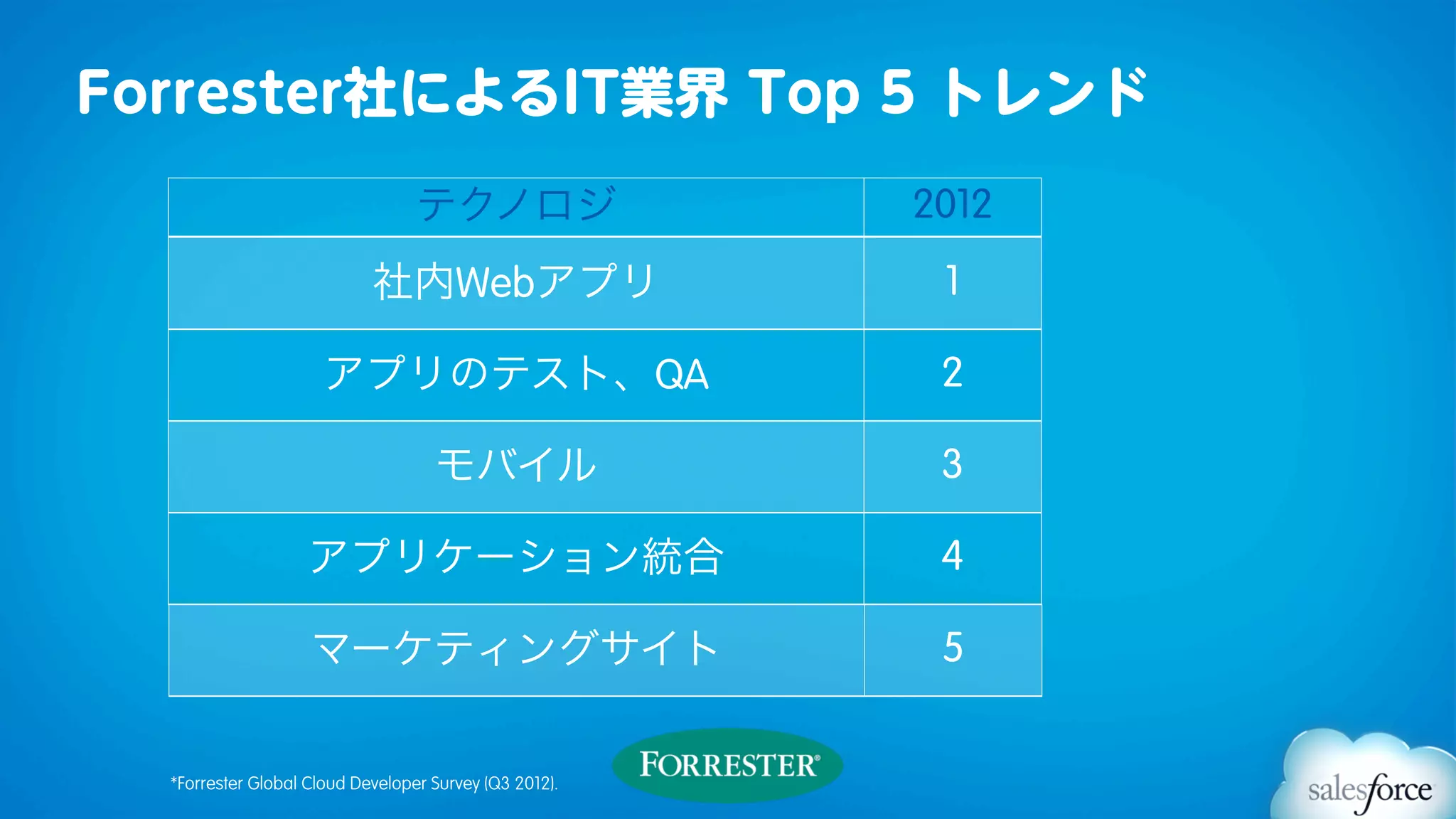 Forrester社によるIT業界 Top 5 トレンド
                                  テクノロジ                   2012
                            社内Webアプリ                       1

                      アプリのテスト、QA                           2

                                     モバイル                  3

                    アプリケーション統合                             4

                    マーケティングサイト                             5


  *Forrester Global Cloud Developer Survey (Q3 2012).  
 