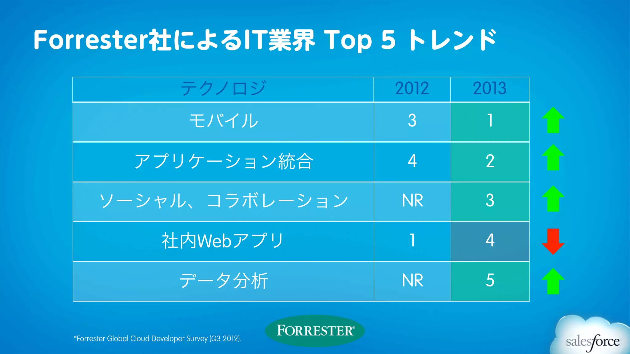 Forrester社によるIT業界 Top 5 トレンド
                                  テクノロジ                   2012   2013
                                     モバイル                  3      1

                    アプリケーション統合                             4      2

         ソーシャル、コラボレーション                                   NR      3

                            社内Webアプリ                       1      4

                                  データ分析                   NR      5


  *Forrester Global Cloud Developer Survey (Q3 2012).  
 