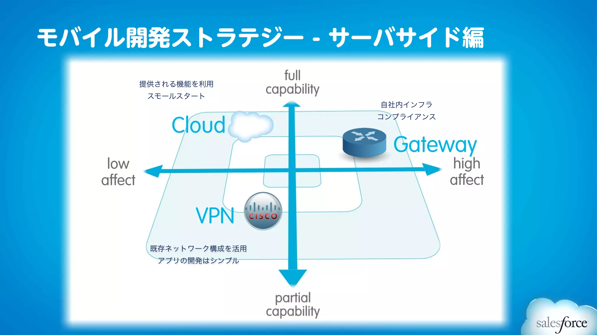 モバイル開発ストラテジー - サーバサイド編
            提供される機能を利用
             スモールスタート
                             自社内インフラ
                             コンプライアンス
                Cloud
                               Gateway
    low                                 high
   affect                               affect

                   VPN
             既存ネットワーク構成を活用
              アプリの開発はシンプル
 