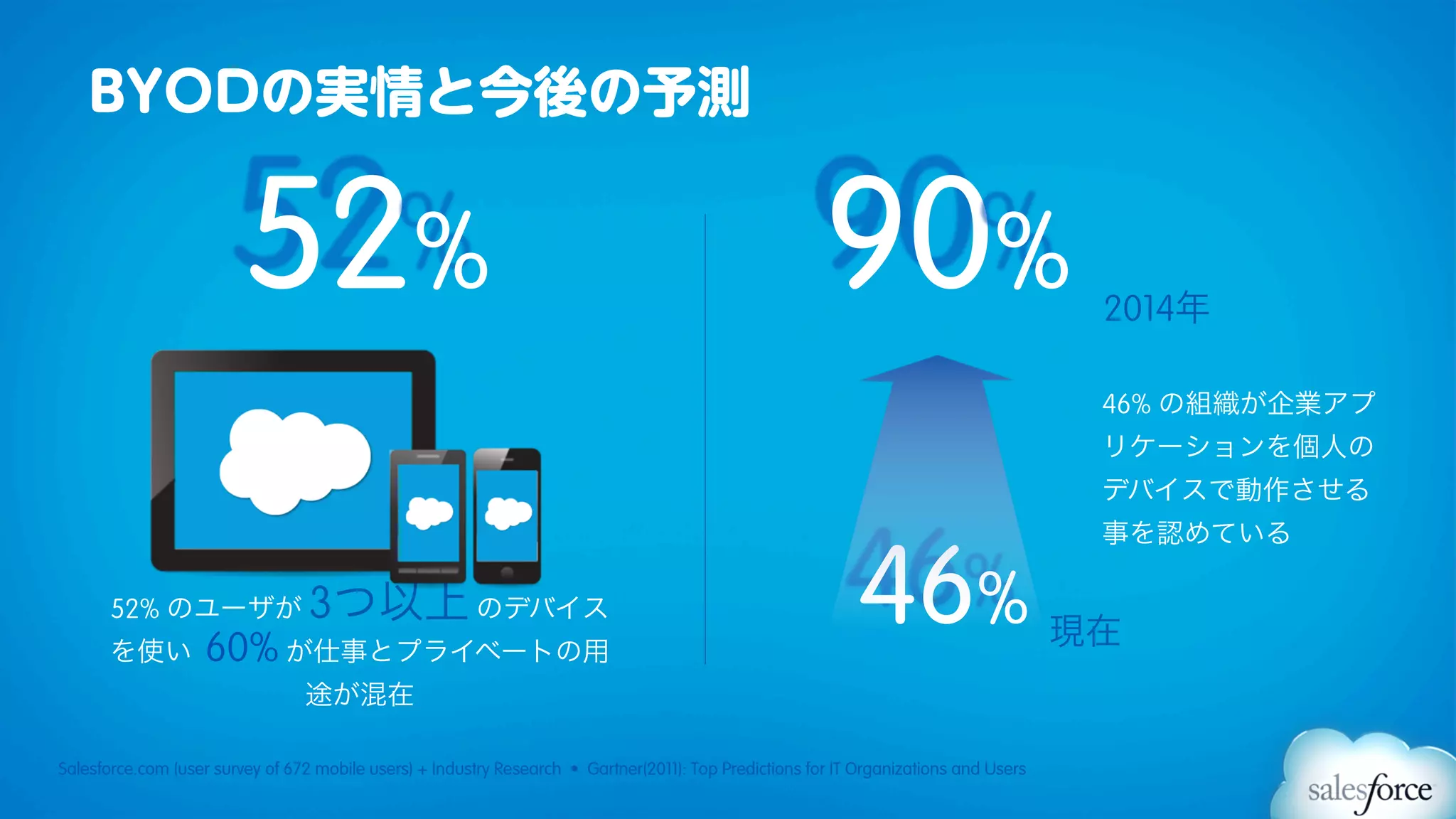 BYODの実情と今後の予測


                         52%                                                                            90%                             2014年

                                                                                                                                        46% の組織が企業アプ
                                                                                                                                        リケーションを個人の
                                                                                                                                        デバイスで動作させる
                                                                                                                                        事を認めている

       52% のユーザが
      を使い
                                  3つ以上 のデバイス
                   60% が仕事とプライベートの用
                                                                                                             46%                       現在
                                 途が混在

Salesforce.com (user survey of 672 mobile users) + Industry Research • Gartner(2011): Top Predictions for IT Organizations and Users
 