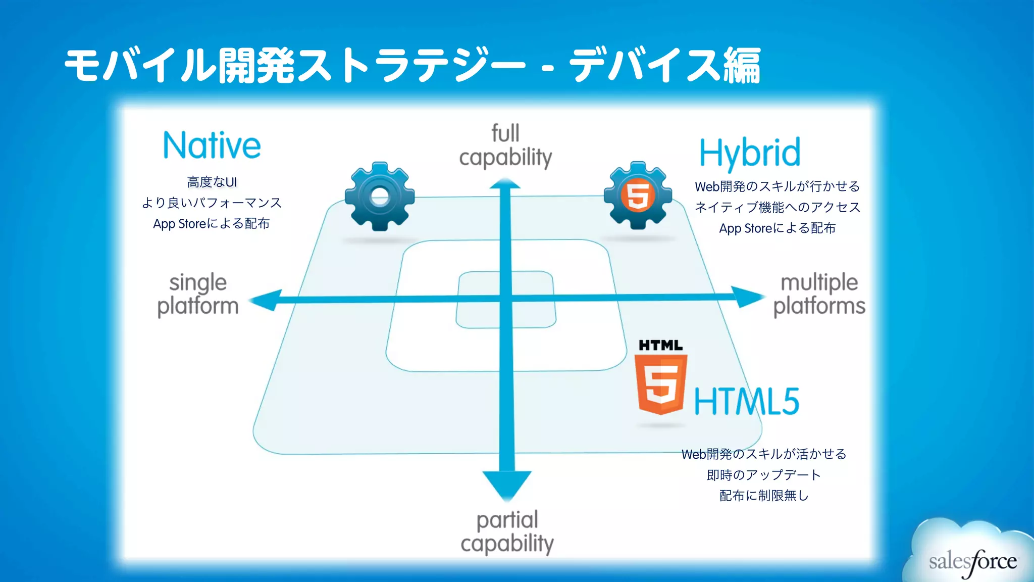 モバイル開発ストラテジー - デバイス編

      高度なUI         Web開発のスキルが行かせる
  より良いパフォーマンス       ネイティブ機能へのアクセス
  App Storeによる配布      App Storeによる配布




                   Web開発のスキルが活かせる
                     即時のアップデート
                      配布に制限無し
 