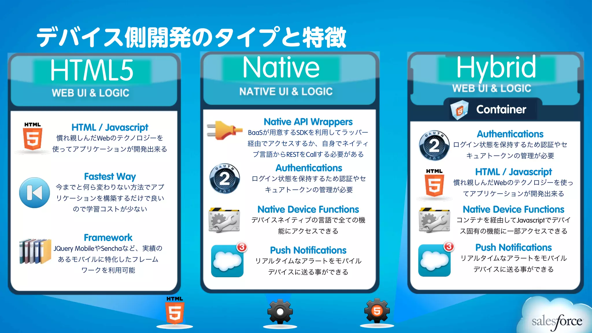 デバイス側開発のタイプと特徴
HTML5                        Native                     Hybrid
                                                            Container
                               Native API Wrappers
    HTML / Javascript
慣れ親しんだWebのテクノロジーを
                             BaaSが用意するSDKを利用してラッパー          Authentications
                             経由でアクセスするか、自身でネイティ         ログイン状態を保持するため認証やセ
使ってアプリケーションが開発出来る
                             ブ言語からRESTをCallする必要がある        キュアトークンの管理が必要
                                  Authentications          HTML / Javascript
       Fastest Way           ログイン状態を保持するため認証やセ
                                                        慣れ親しんだWebのテクノロジーを使っ
今までと何ら変わりない方法でアプ               キュアトークンの管理が必要
                                                         てアプリケーションが開発出来る
リケーションを構築するだけで良い
    ので学習コストが少ない               Native Device Functions    Native Device Functions
                             デバイスネイティブの言語で全ての機          コンテナを経由してJavascriptでデバイ
                                  能にアクセスできる             ス固有の機能に一部アクセスできる
       Framework
JQuery MobileやSenchaなど、実績の      Push Notifications         Push Notifications
あるモバイルに特化したフレーム               リアルタイムなアラートをモバイル           リアルタイムなアラートをモバイル
      ワークを利用可能                  デバイスに送る事ができる               デバイスに送る事ができる
 