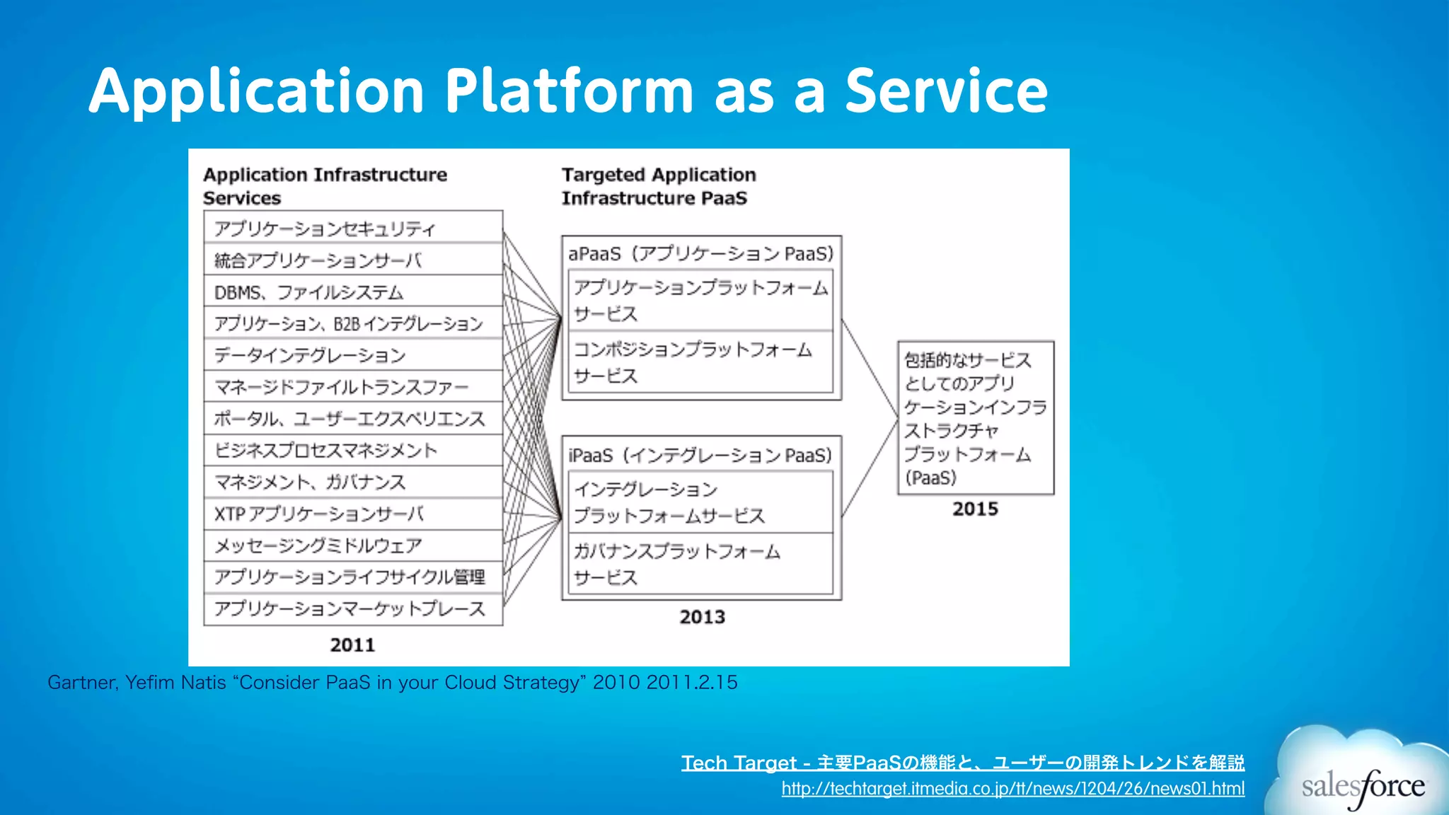 Application Platform as a Service




Gartner, Yeﬁm Natis Consider PaaS in your Cloud Strategy 2010 2011.2.15



                                                                 Tech Target - 主要PaaSの機能と、ユーザーの開発トレンドを解説
                                                                          http://techtarget.itmedia.co.jp/tt/news/1204/26/news01.html
 