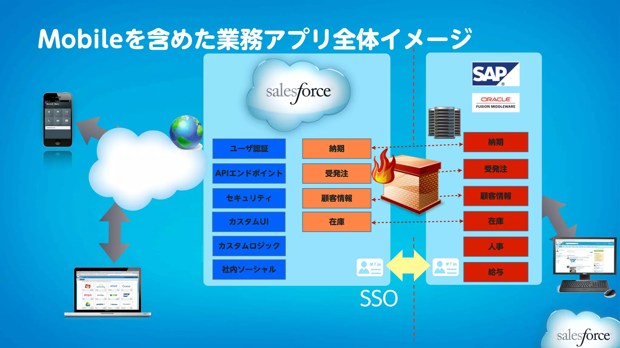 Mobileを含めた業務アプリ全体イメージ



                                   納期
          ユーザ認証       納期

                                  受発注
        APIエンドポイント   受発注


         セキュリティ      顧客情報         顧客情報


         カスタムUI       在庫           在庫


        カスタムロジック                   人事

         社内ソーシャル                   給与



                            SSO
 