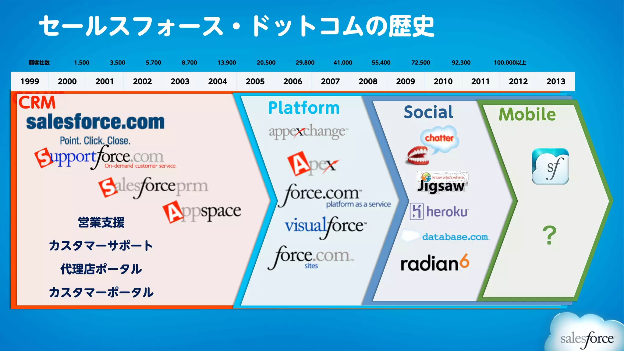セールスフォース・ドットコムの歴史
 顧客社数      1,500      3,500     5,700     8,700    13,900     20,500     29,800     41,000     55,400      72,500      92,300          100,000以上


1999    2000       2001       2002      2003      2004      2005       2006       2007       2008       2009        2010        2011       2012    2013

CRM期
 CRM                                                                 Platform期
                                                                   Platform                              Social                         Mobile




               営業支援

       カスタマーサポート
                                                                                                                                                   ？
        代理店ポータル

       カスタマーポータル
 