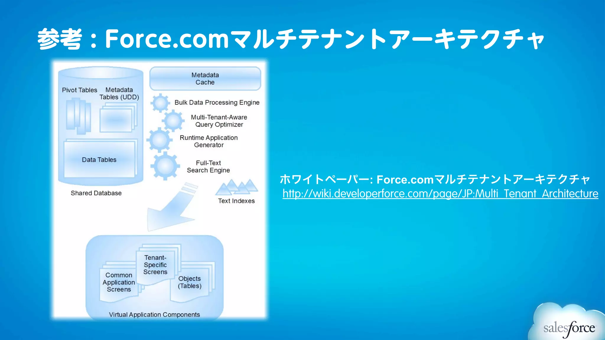 参考 : Force.comマルチテナントアーキテクチャ




             ホワイトペーパー: Force.comマルチテナントアーキテクチャ
             http://wiki.developerforce.com/page/JP:Multi_Tenant_Architecture
 