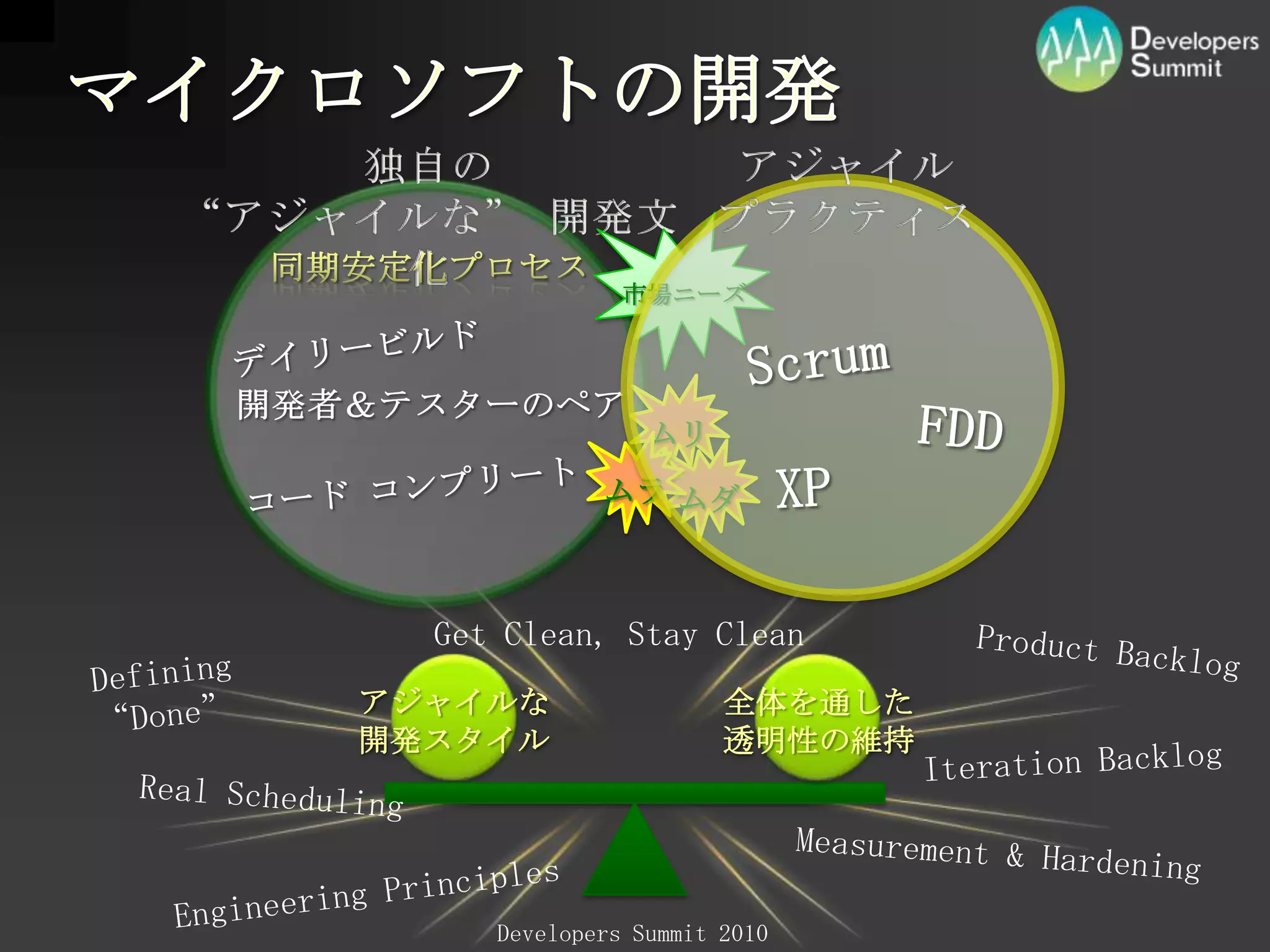 マイクロソフトの開発独自の “アジャイルな” 開発文化アジャイルプラクティス同期安定化プロセス市場ニーズScrumデイリービルド開発者＆テスターのペアFDDムリXPコード コンプリートムラムダGetClean, Stay CleanProduct BacklogDefining “Done”アジャイルな開発スタイル全体を通した透明性の維持Iteration BacklogReal SchedulingMeasurement & HardeningEngineering Principles