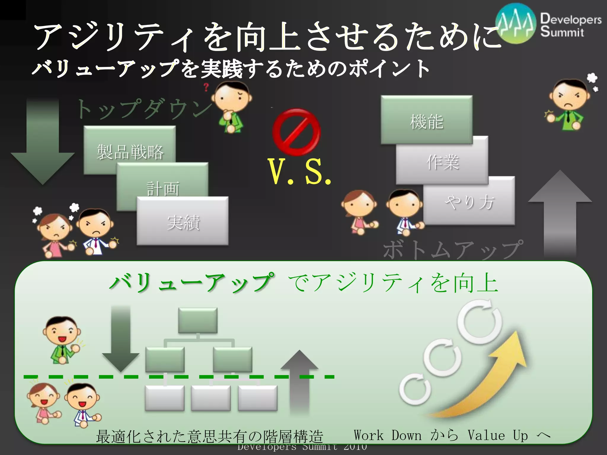 アジリティを向上させるためにバリューアップを実践するためのポイントトップダウン機能製品戦略作業V.S.計画やり方実績ボトムアップバリューアップでアジリティを向上WorkDown から ValueUp へ最適化された意思共有の階層構造
