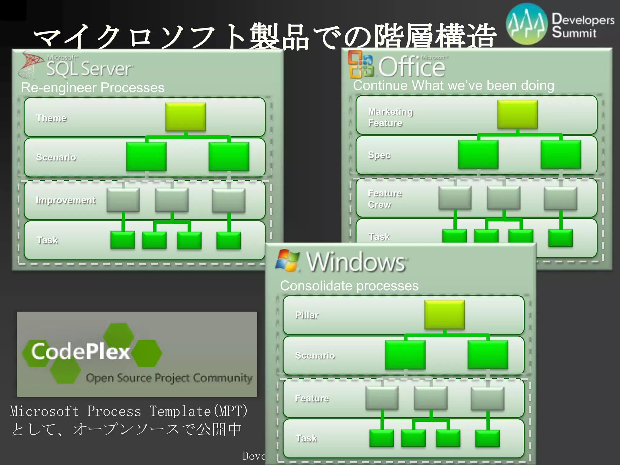 マイクロソフト製品での階層構造Continue What we’ve been doingRe-engineerProcessesMarketingFeaturePillarThemeScenarioSpecScenarioFeatureCrewImprovementFeatureConsolidate processesTaskTaskTaskMicrosoftProcessTemplate(MPT)として、オープンソースで公開中