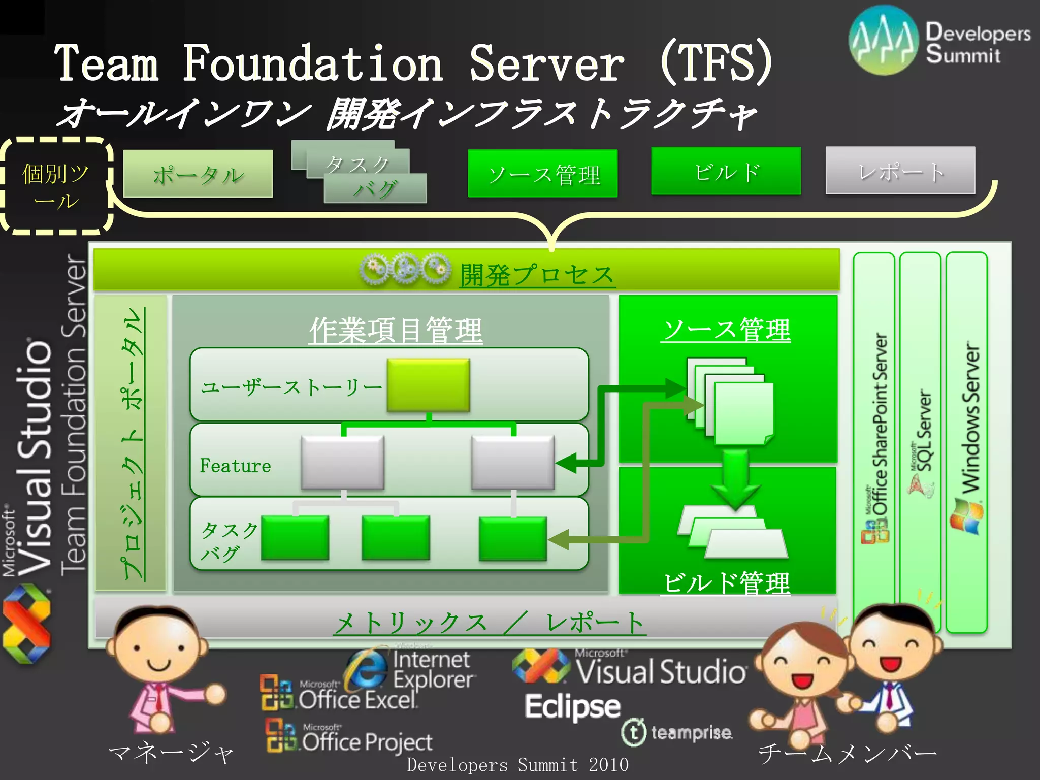 TeamFoundationServer (TFS)オールインワン 開発インフラストラクチャ個別ツールレポートビルドタスクソース管理ポータルバグ開発プロセス作業項目管理ソース管理ユーザーストーリープロジェクト ポータルFeatureタスクバグビルド管理メトリックス ／ レポートマネージャチームメンバー