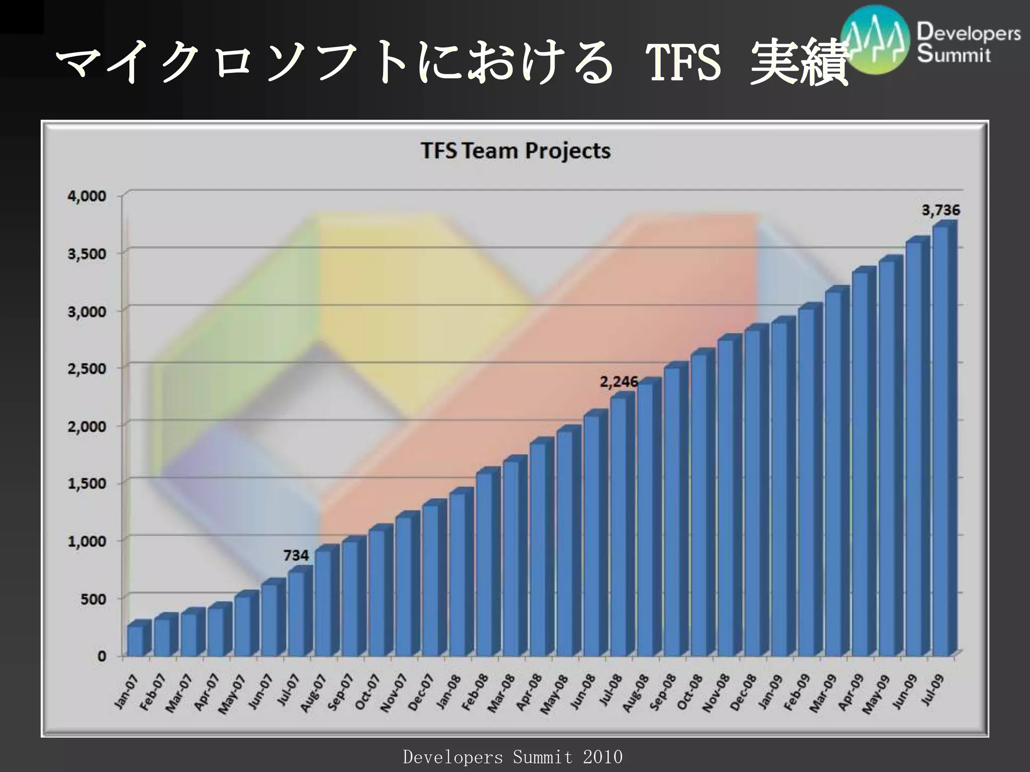 マイクロソフトにおける TFS 実績
