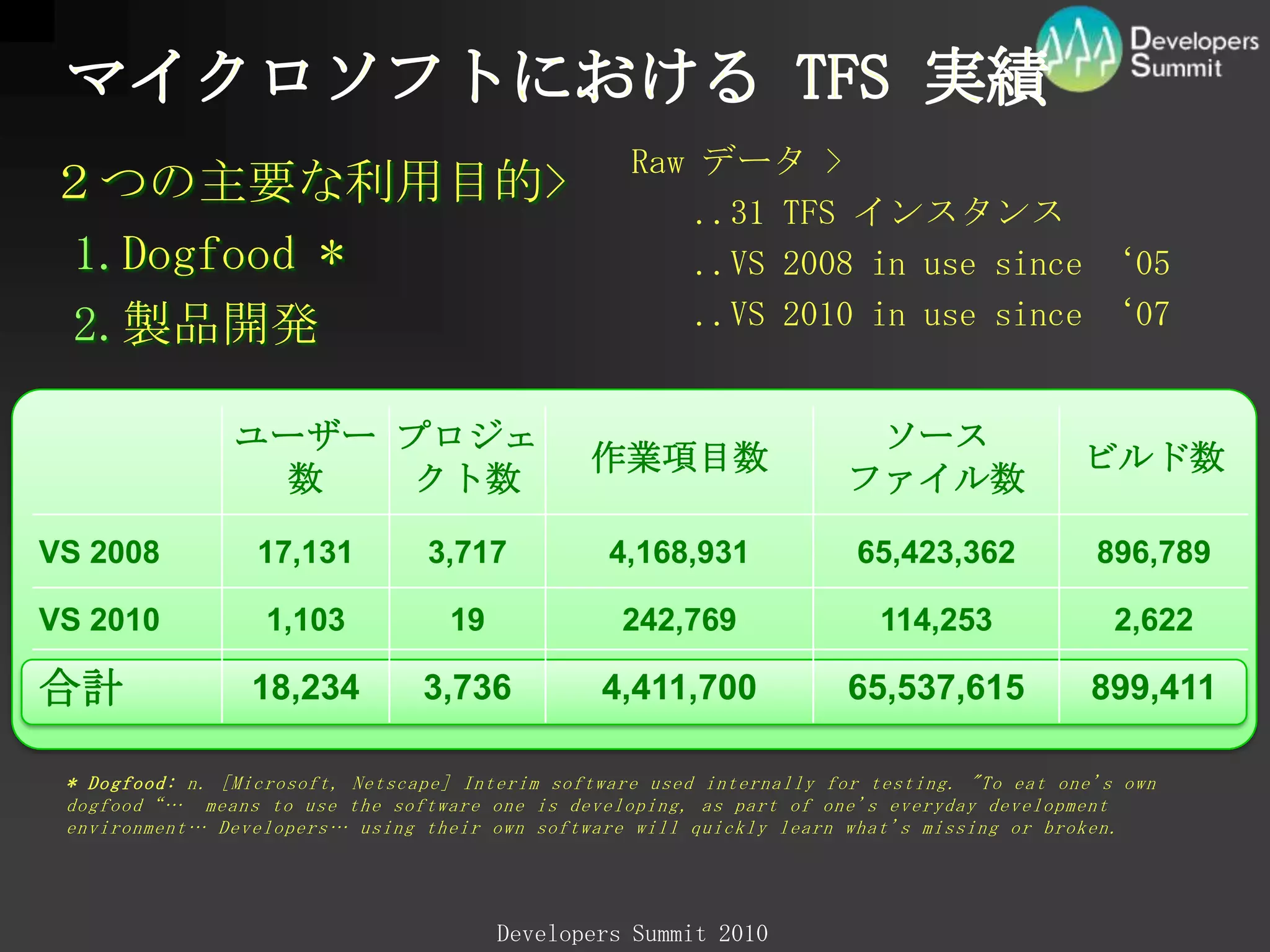 マイクロソフトにおける TFS 実績Raw データ>..31 TFS インスタンス..VS 2008 in use since ‘05 ..VS 2010 in use since ‘07２つの主要な利用目的>Dogfood * 製品開発* Dogfood: n. [Microsoft, Netscape] Interim software used internally for testing. "To eat one's own dogfood“…  means to use the software one is developing, as part of one's everyday development environment… Developers… using their own software will quickly learn what's missing or broken. 