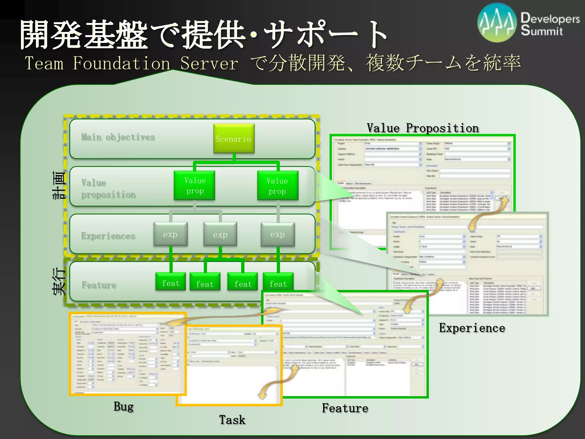 開発基盤で提供･サポートTeamFoundationServer で分散開発、複数チームを統率Value PropositionMainobjectivesScenarioValue propValue propValueproposition計画expexpexpExperiences実行featfeatfeatfeatFeatureExperienceBugFeatureTask