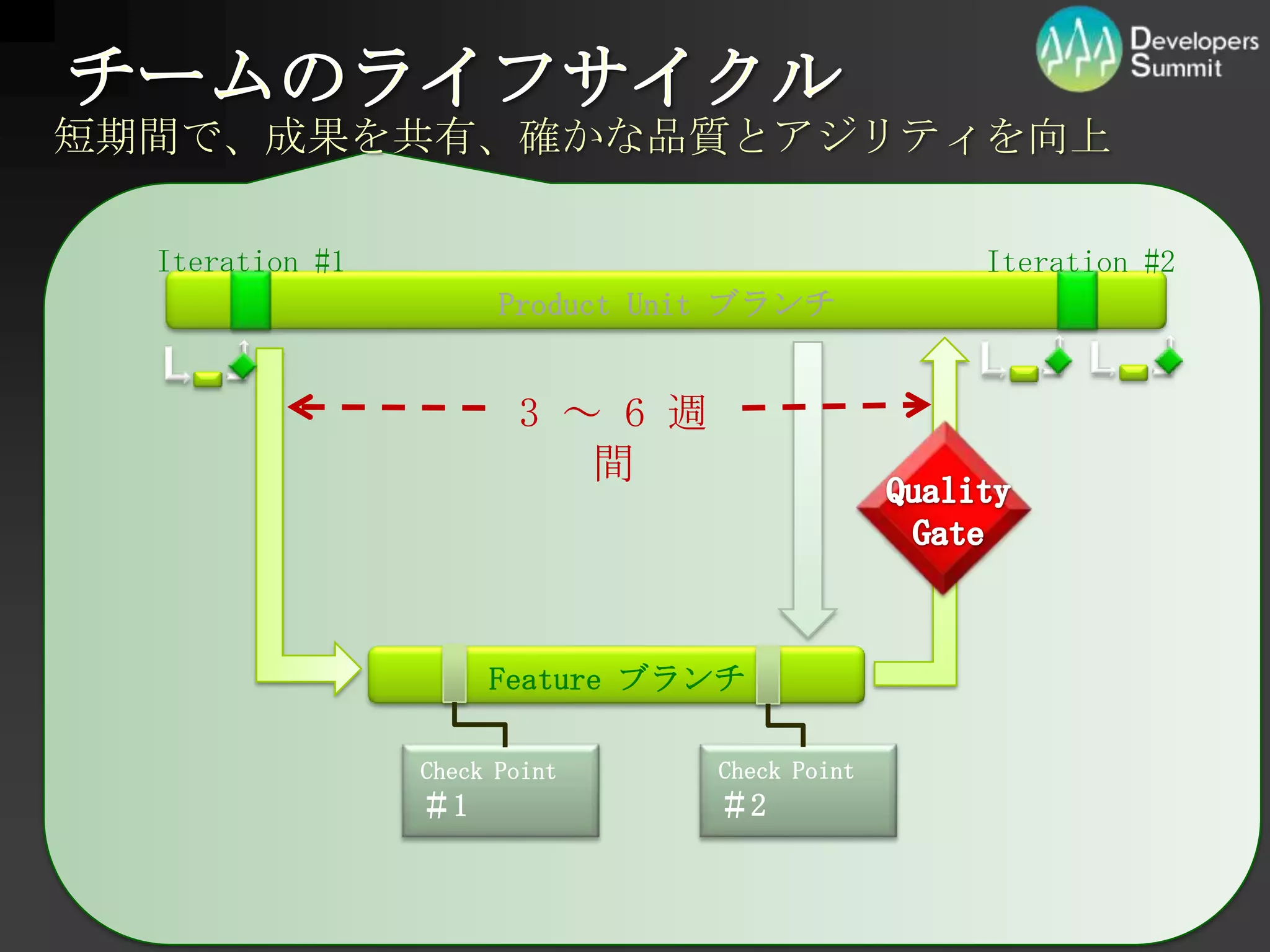 チームのライフサイクル短期間で、成果を共有、確かな品質とアジリティを向上Iteration#1Iteration#2ProductUnit ブランチ3 ～ 6 週間QualityGateFeature ブランチCheckPoint＃2CheckPoint＃1