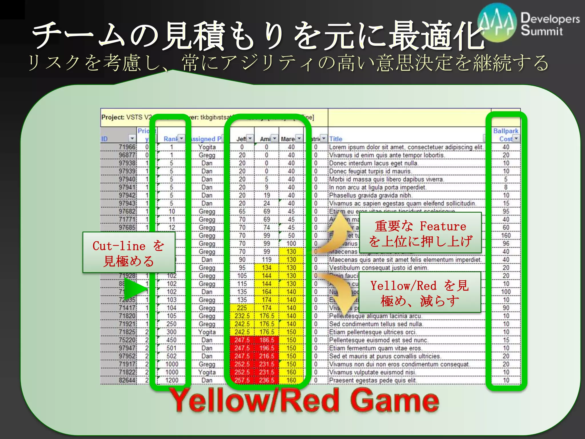 チームの見積もりを元に最適化リスクを考慮し、常にアジリティの高い意思決定を継続する重要な Feature を上位に押し上げCut-line を見極めるYellow/Red を見極め、減らすYellow/Red Game