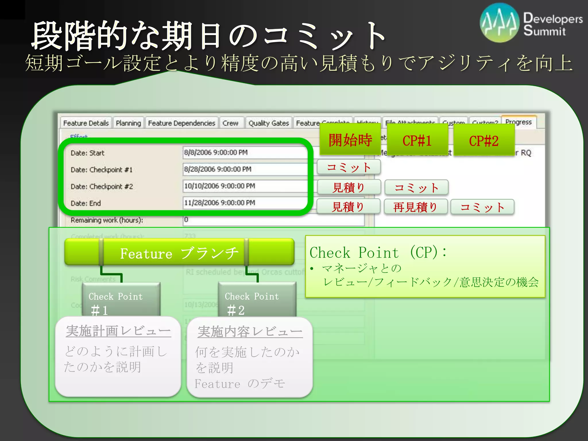 段階的な期日のコミット短期ゴール設定とより精度の高い見積もりでアジリティを向上開始時CP#1CP#2コミット見積りコミット見積り再見積りコミットCheckPoint (CP):マネージャとのレビュー/フィードバック/意思決定の機会Feature ブランチCheckPoint＃2CheckPoint＃1実施計画レビュー実施内容レビューどのように計画したのかを説明何を実施したのかを説明Feature のデモ