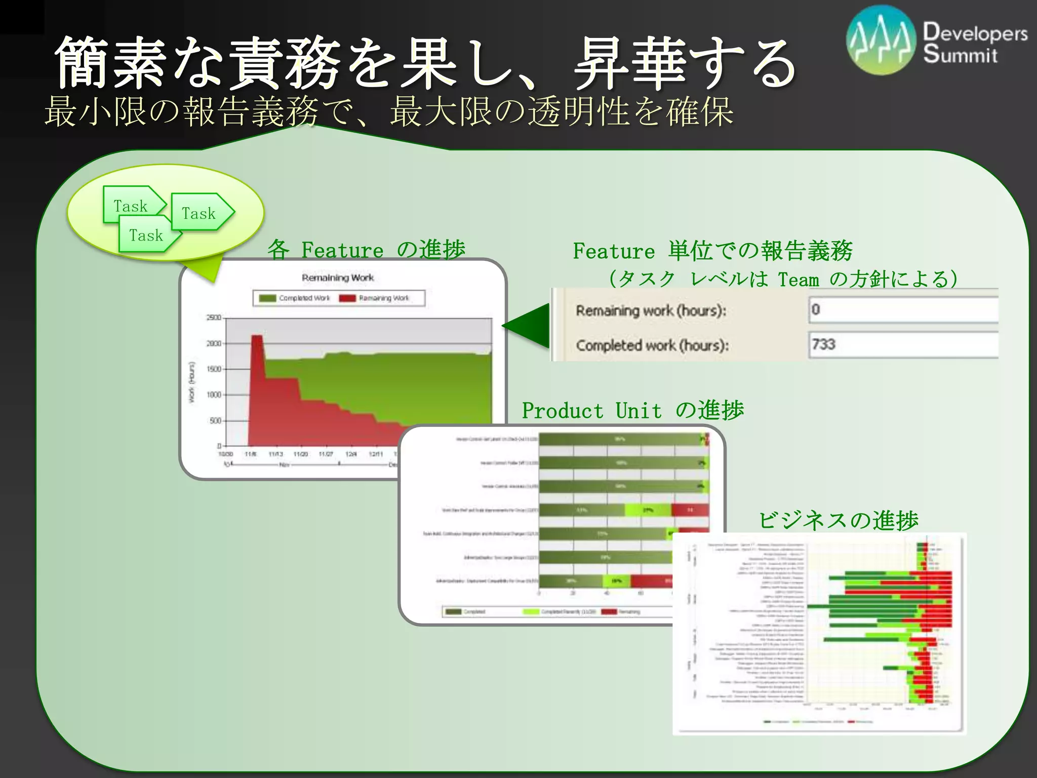 簡素な責務を果し、昇華する最小限の報告義務で、最大限の透明性を確保TaskTaskTask各 Feature の進捗Feature 単位での報告義務　（タスク レベルは Team の方針による）ProductUnitの進捗ビジネスの進捗