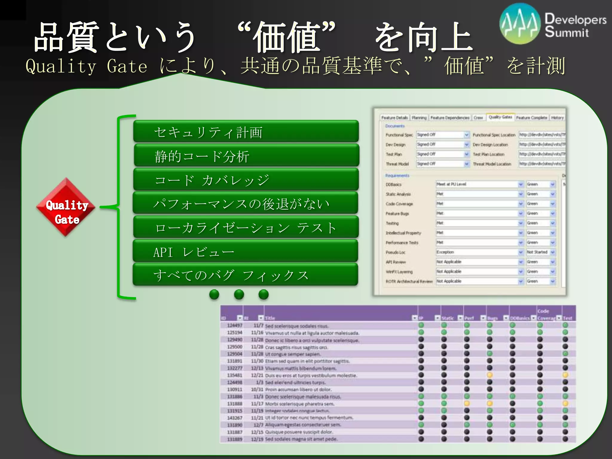 品質という “価値” を向上QualityGate により、共通の品質基準で、”価値”を計測セキュリティ計画静的コード分析QualityGateコード カバレッジパフォーマンスの後退がないローカライゼーション テストAPI レビューすべてのバグ フィックス