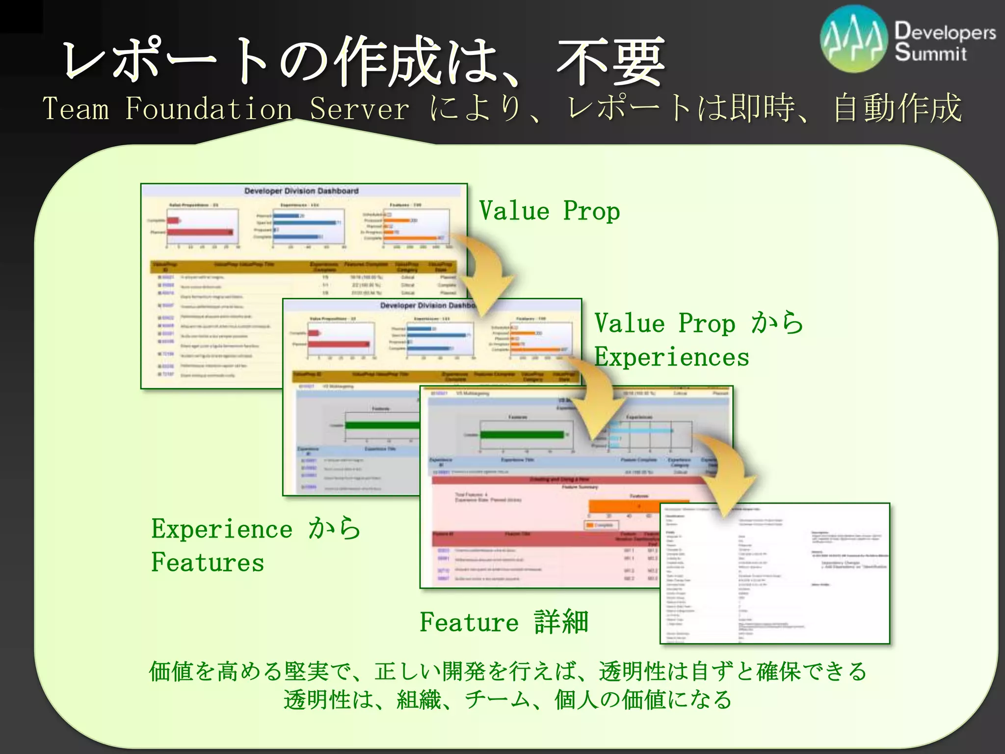 レポートの作成は、不要TeamFoundationServer により、レポートは即時、自動作成ValuePropValueProp からExperiencesExperience からFeaturesFeature 詳細価値を高める堅実で、正しい開発を行えば、透明性は自ずと確保できる透明性は、組織、チーム、個人の価値になる