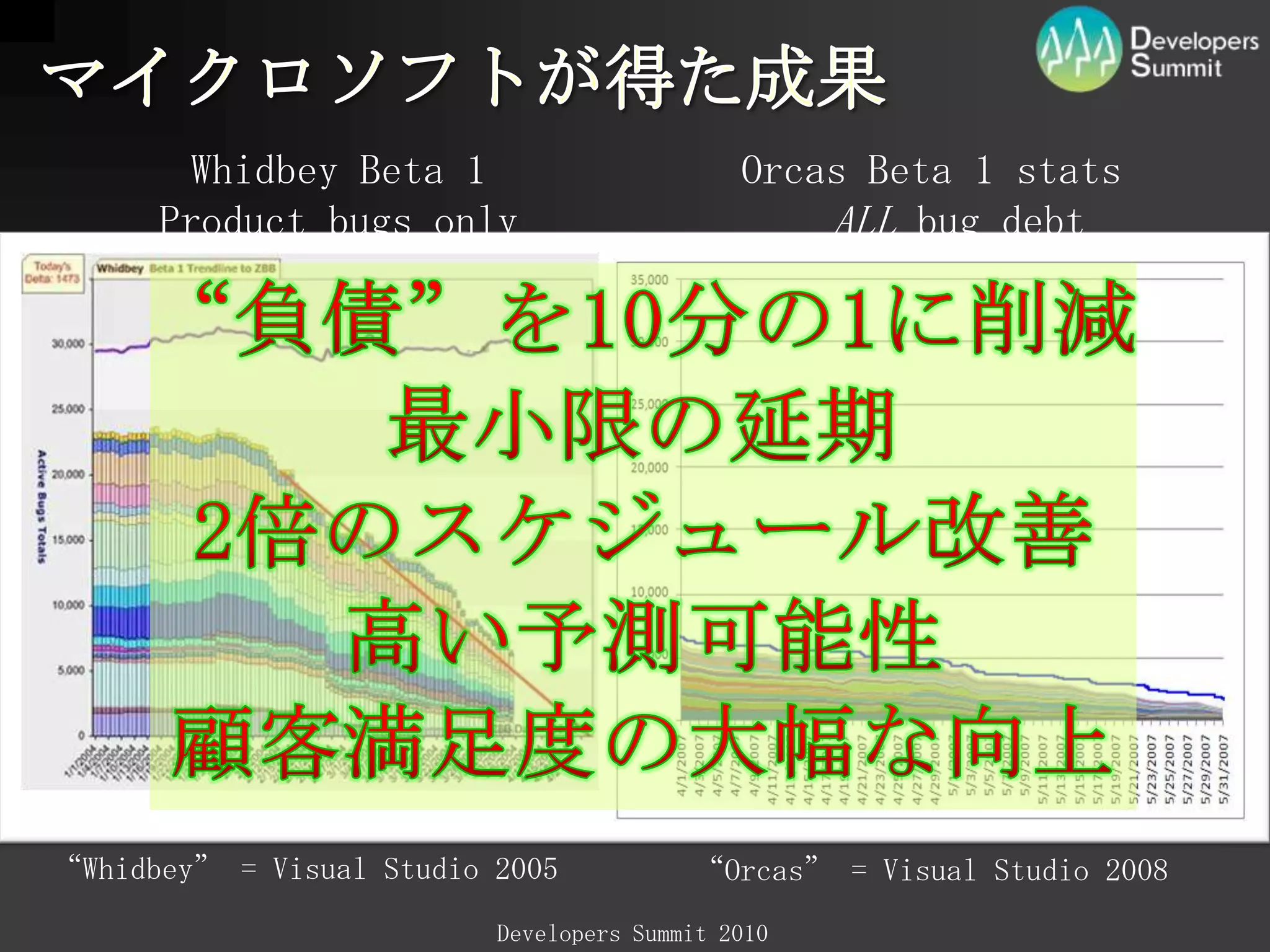 マイクロソフトが得た成果Whidbey Beta 1Product bugs onlyOrcas Beta 1 stats ALL bug debt“負債”を10分の1に削減最小限の延期2倍のスケジュール改善高い予測可能性顧客満足度の大幅な向上“Whidbey” = Visual Studio 2005“Orcas” = Visual Studio 2008