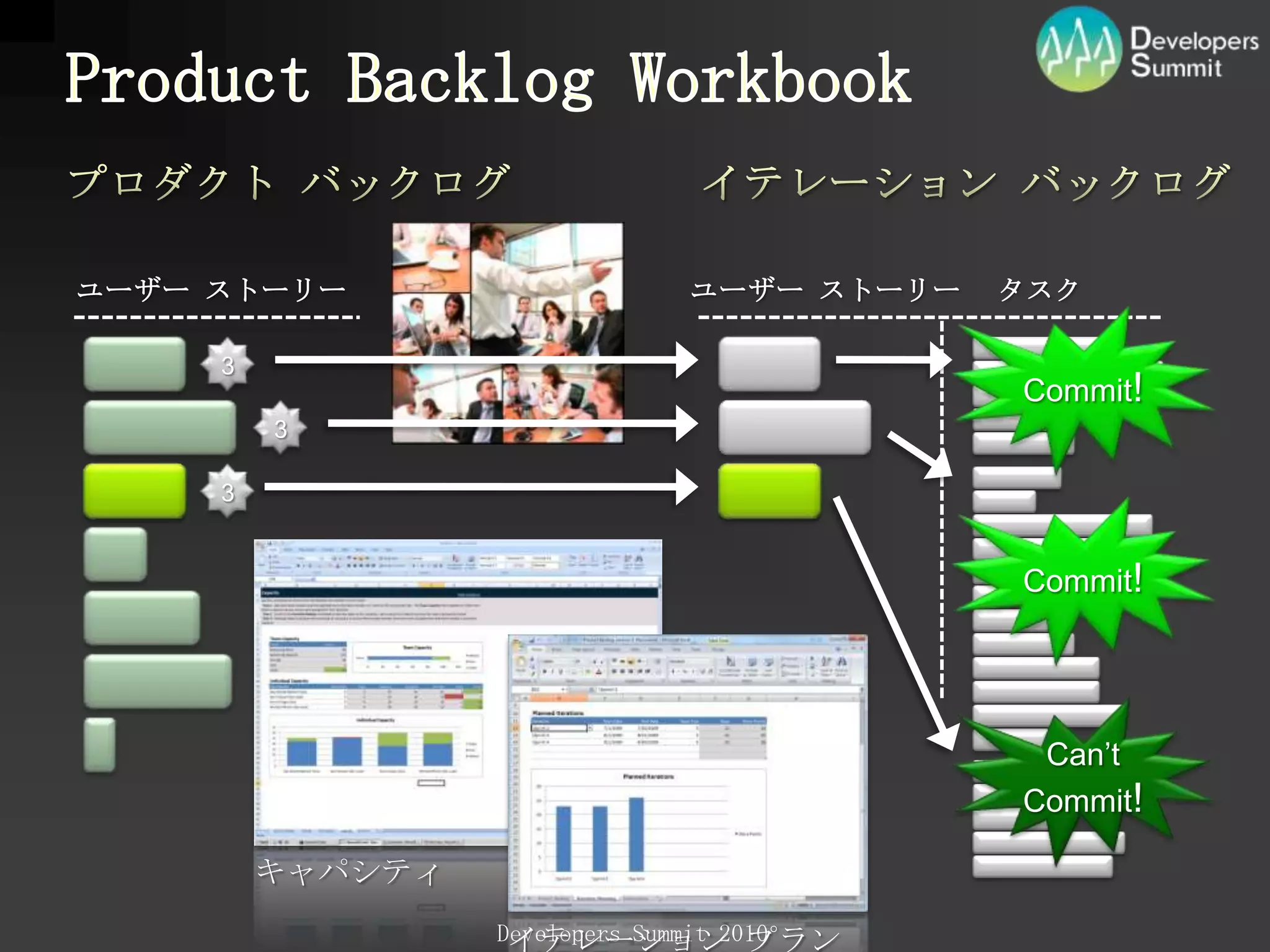 VisualStudio2010 製品構成TeamFoundationServer ベースで、より高い AgileReady！テストの計画から追跡までテストプロセスをカバーする専用ツールストーリー駆動テスト工程の効率化テスト環境を仮想環境として作成し、包括管理、より高度な効率化と再現性を実現仮想化技術テスト アジリティチーム開発包括的に支援するオールインワン チーム開発基盤Scrum ベースフル カスタマイズ※ 機能は一例です。