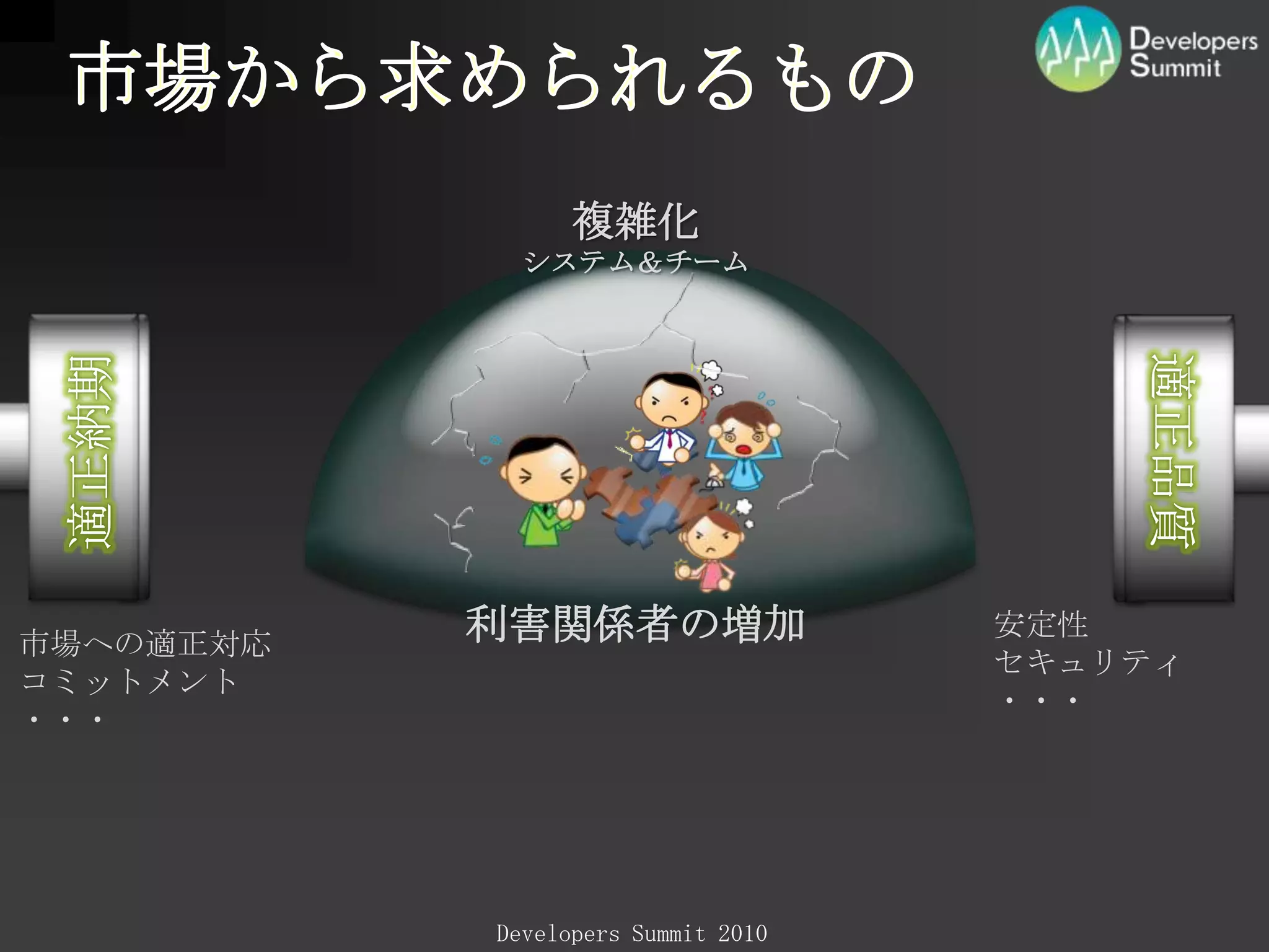 市場から求められるもの複雑化システム＆チーム適正納期適正品質利害関係者の増加安定性セキュリティ・・・市場への適正対応コミットメント・・・