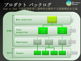 プロダクト バックログEndto End で利害関係者に透明性を提供する階層構造を定義9MainobjectivesScenarioValuepropositionValue propValue prop100計画expexpexpExperiences300FeatureFeature実行1,200FeatureFeatureFeature
