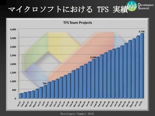 マイクロソフトにおける TFS 実績
