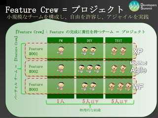 FeatureCrew= プロジェクト小規模なチームを構成し、自由を許容し、アジャイルを実践『FeatureCrew』:Feature の完成に責任を持つチーム ＝ プロジェクトPMDEVTESTFeature#001XP1人5人以下5人以下ModifiedAgileFeature#002バーチャル チーム ＝ 『FeatureCrew』Feature#003WF物理的な組織