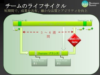 チームのライフサイクル短期間で、成果を共有、確かな品質とアジリティを向上Iteration#1Iteration#2ProductUnit ブランチ3 ～ 6 週間QualityGateFeature ブランチCheckPoint＃2CheckPoint＃1