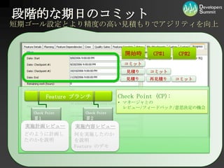 段階的な期日のコミット短期ゴール設定とより精度の高い見積もりでアジリティを向上開始時CP#1CP#2コミット見積りコミット見積り再見積りコミットCheckPoint (CP):マネージャとのレビュー/フィードバック/意思決定の機会Feature ブランチCheckPoint＃2CheckPoint＃1実施計画レビュー実施内容レビューどのように計画したのかを説明何を実施したのかを説明Feature のデモ