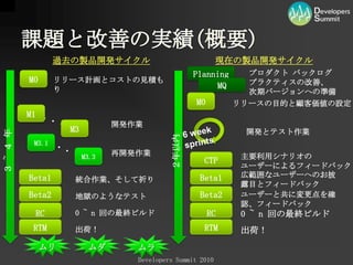 課題と改善の実績(概要)過去の製品開発サイクル現在の製品開発サイクルプロダクト バックログPlanningM0リリース計画とコストの見積もりプラクティスの改善、次期バージョンへの準備MQM0リリースの目的と顧客価値の設定M1・・・開発作業M36week sprints開発とテスト作業M3.1・・・３ ~ ４ 年２年以内再開発作業M3.3主要利用シナリオのユーザーによるフィードバックCTP広範囲なユーザーへのお披露目とフィードバックBeta1Beta1統合作業、そして祈りBeta2Beta2ユーザーと共に変更点を確認、フィードバック地獄のようなテストRCRC0 ~n 回の最終ビルド0 ~n 回の最終ビルドRTMRTM出荷！出荷！ムリムダムラ