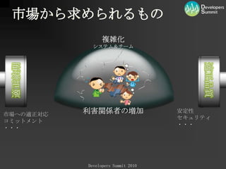 市場から求められるもの複雑化システム＆チーム適正納期適正品質利害関係者の増加安定性セキュリティ・・・市場への適正対応コミットメント・・・
