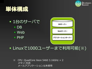 [12_B_6] PHP/MySQL を用いた大規模向けパッケージソフトウェア開発