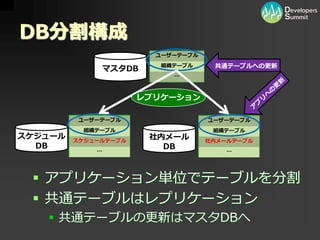 [12_B_6] PHP/MySQL を用いた大規模向けパッケージソフトウェア開発