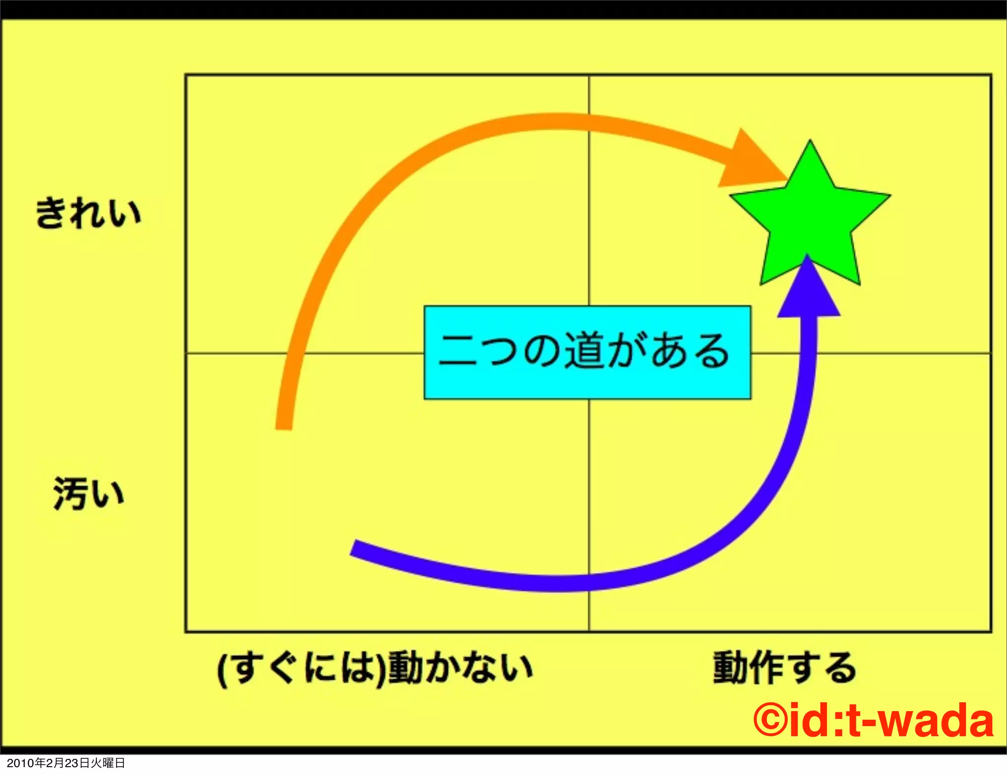 ©id:t-wada
2010   2   23
 