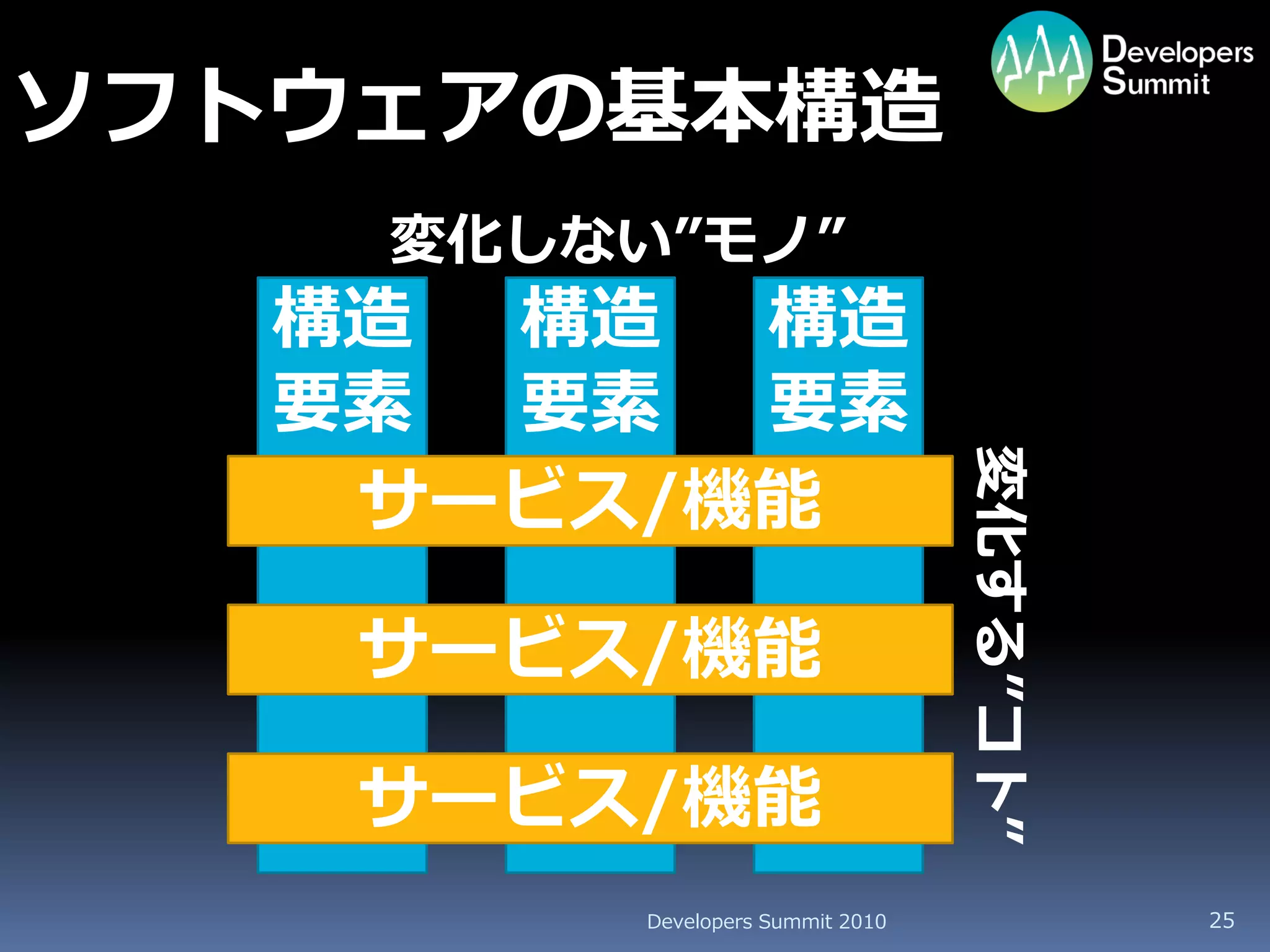 ソフトウェアの基本構造
    変化しない”モノ”
   構造 構造  構造
   要素 要素  要素




                                  変化する”コト”
    サービス/機能

    サービス/機能

    サービス/機能
         Developers Summit 2010              25
 