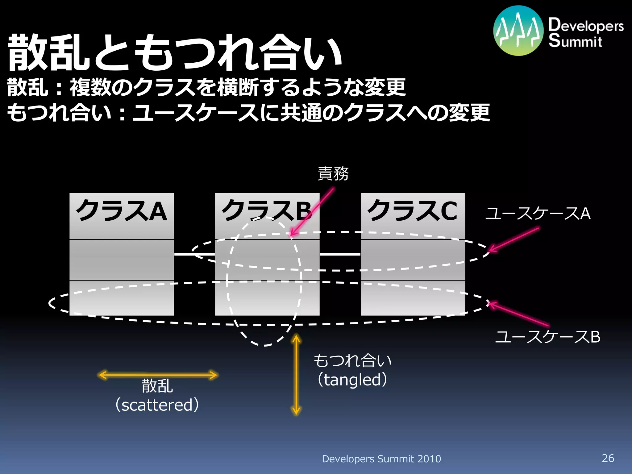 散乱ともつれ合い
散乱：複数のクラスを横断するような変更
もつれ合い：ユースケースに共通のクラスへの変更

                         責務

   クラスA           クラスB           クラスC             ユースケースA




                                                  ユースケースB
                     もつれ合い
       散乱            （tangled）
    （scattered）


                         Developers Summit 2010             26
 