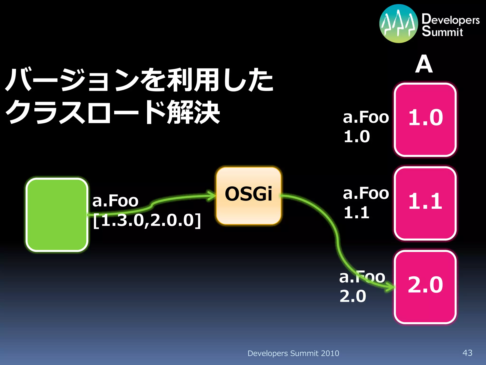 A
バージョンを利用した
クラスロード解決                                     a.Foo   1.0
                                             1.0


   a.Foo           OSGi                      a.Foo
                                                     1.1
   [1.3.0,2.0.0]                             1.1


                                         a.Foo
                                         2.0
                                                     2.0

                    Developers Summit 2010                 43
 