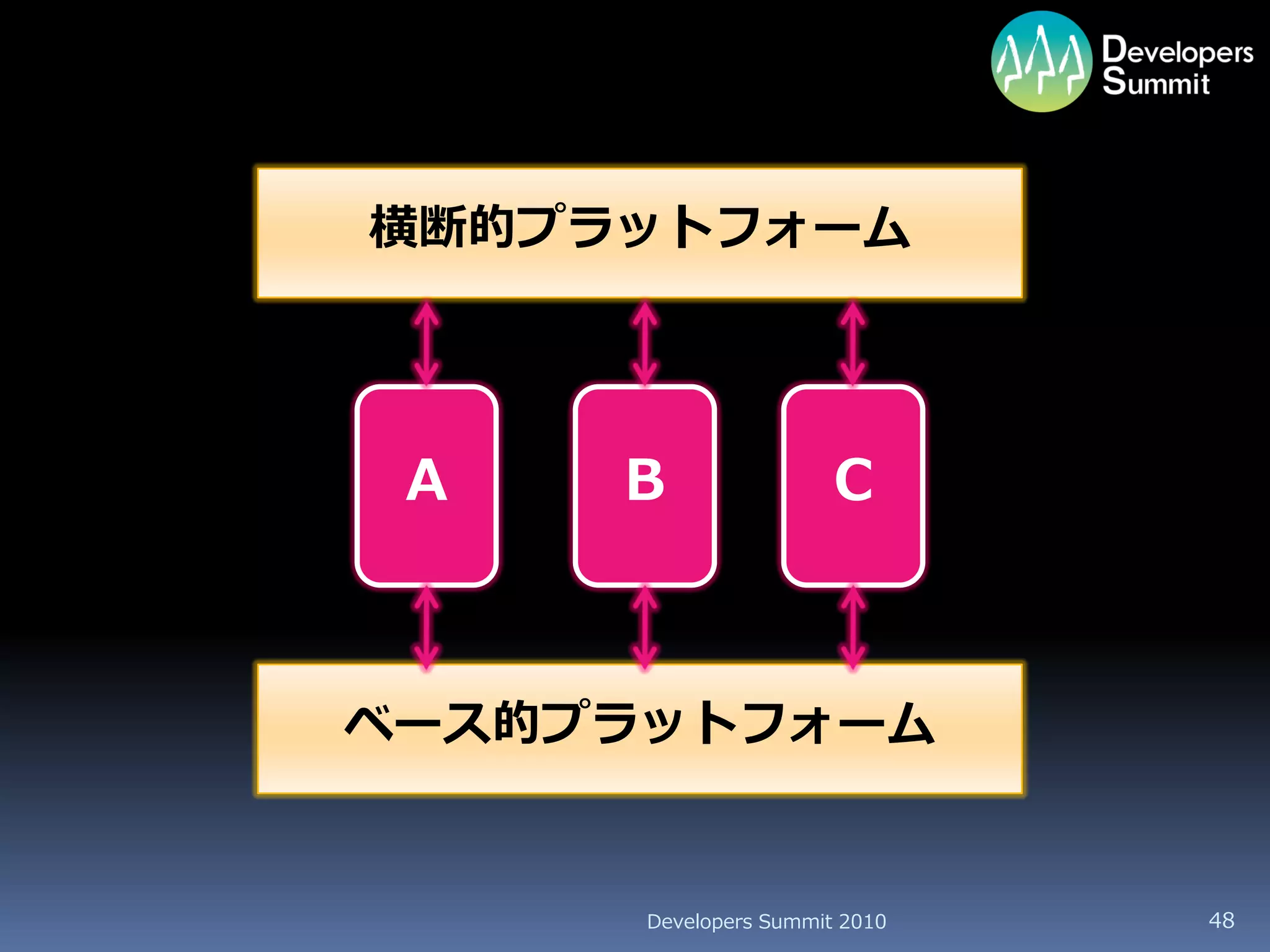 横断的プラットフォーム




 A   B                 C



ベース的プラットフォーム


      Developers Summit 2010   48
 